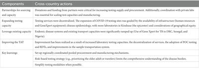 Improving testing capacity for COVID-19: experiences and lessons from Senegal, Uganda, Nigeria, and the Democratic Republic of Congo
